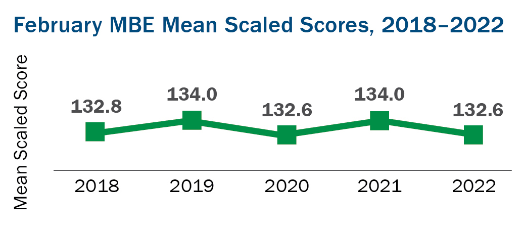 Line graph of February MBE scaled scores, 2018–2022. 2018: 132.8; 2019: 134.0; 2020: 132.6; 2021: 134.0; 2022: 132.6