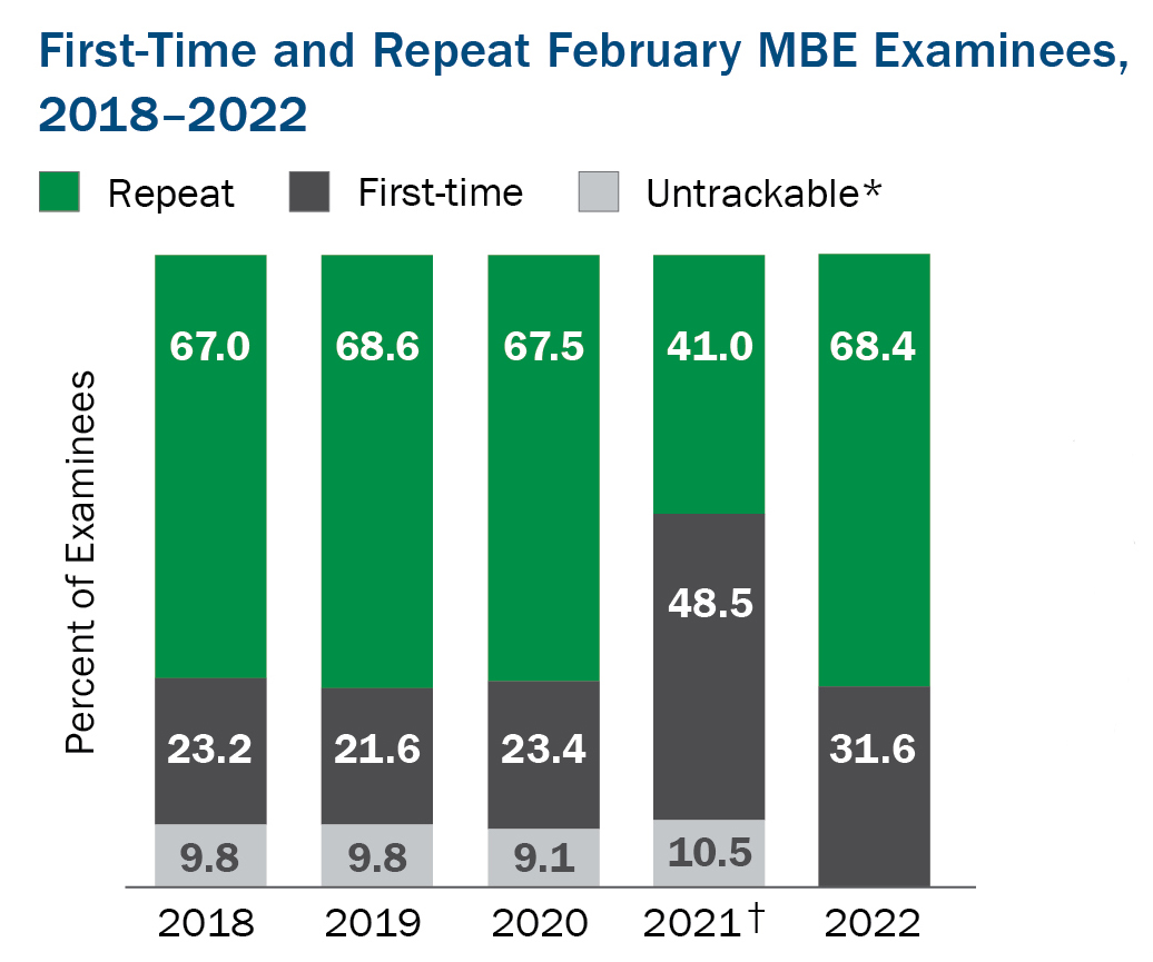 bar graph of percentages of first-time (black color), repeat (green), and untrackable (grey) February MBE examinees, 2018–2022. Untrackable percentages has asterisk, and 2021 has dagger, pointing to respective footnotes. Values for repeat, first-time, and untrackable groups are as follows. 2018: 67.0, 23.2, 9.8; 2019: 68.6, 21.6, 9.8; 2020: 41.0, 48.5, 10.5; 2022: 68.4, 31.6