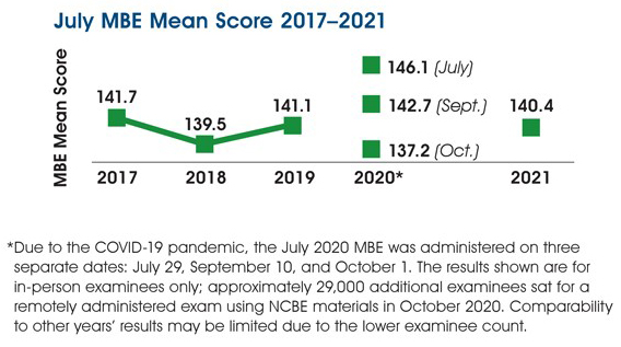Line graph of July MBE national mean scaled scores, 2017-2020. 2017 = 141.7; 2018 = 139.5; 2019 = 141.1; 2020 = 146.1 (July), 142.7 (Sept.), 137.2 (Oct.); 2021 = 140.4. The chart includes the following note: Due to the COVID-19 pandemic, the July 2020 MBE was administered on three separate dates: July 29, September 10, and October 1. The results shown are for in-person examinees only; approximately 29,000 additional examinees sat for a remotely administered exam using NCBE materials in October 2020. Comparability to other years' results may be limited due to the lower examine count.
