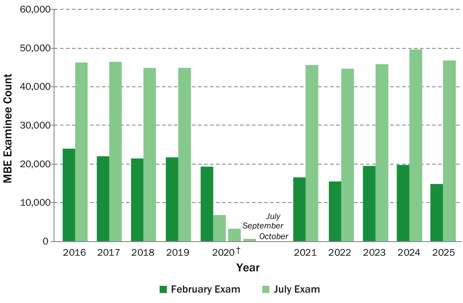 Bar chart representing data in previous chart, split between February (orange) and July (blue) examinees, 2016–25. February totals hover around twenty thousand, with the exception of 2022. July totals range from the mid-forty thousands to low fifty thousands, with the exception of 2020.