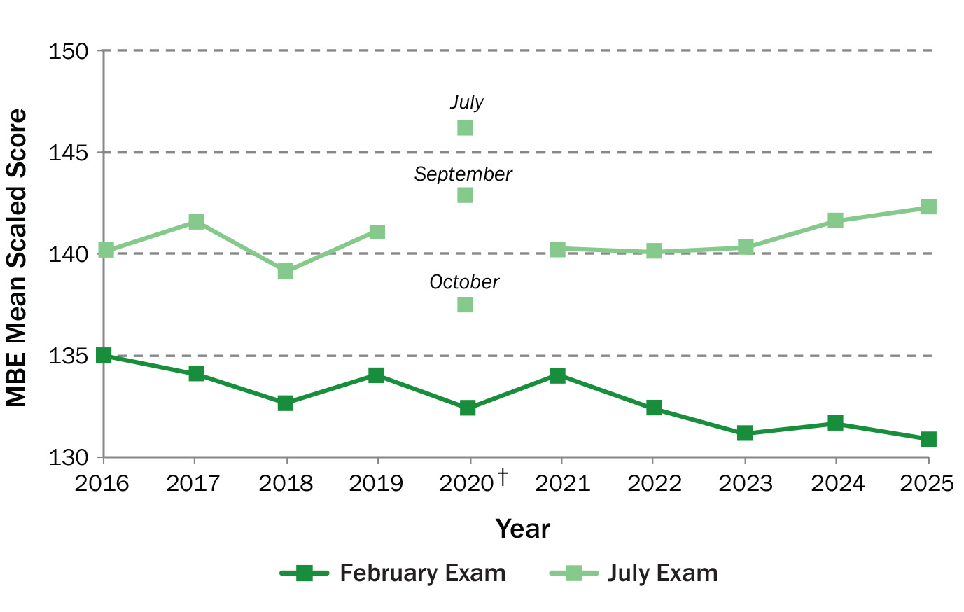 Line graph of MBE National Mean Scaled Scores, 2016–2025 numbers are listed in previous chart. February is an orange line; July is a blue line