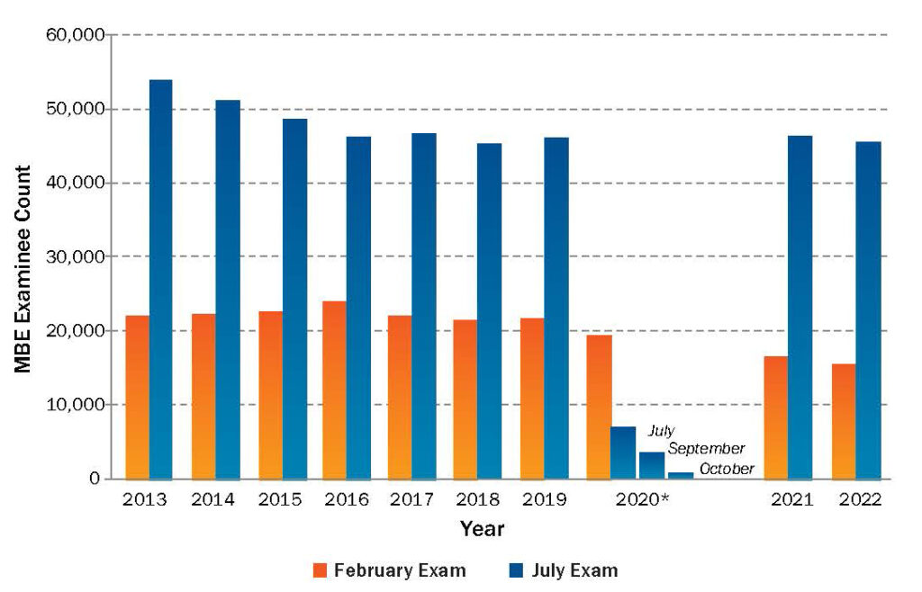 Bar chart representing data in previous chart, split between February (orange) and July (blue) examinees, 2013–22. February totals hover around twenty thousand, with the exception of 2022. July totals range from the mid-forty thousands to low fifty thousands, with the exception of 2020.