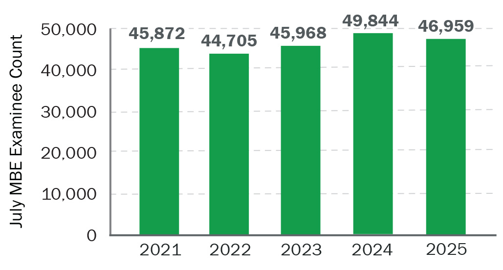 Bar graph showing number of MBE examinees for July. 2021: 45,872; 2022: 44,705; 2023: 45,968; 2024: 49,844; 2025: 46,959