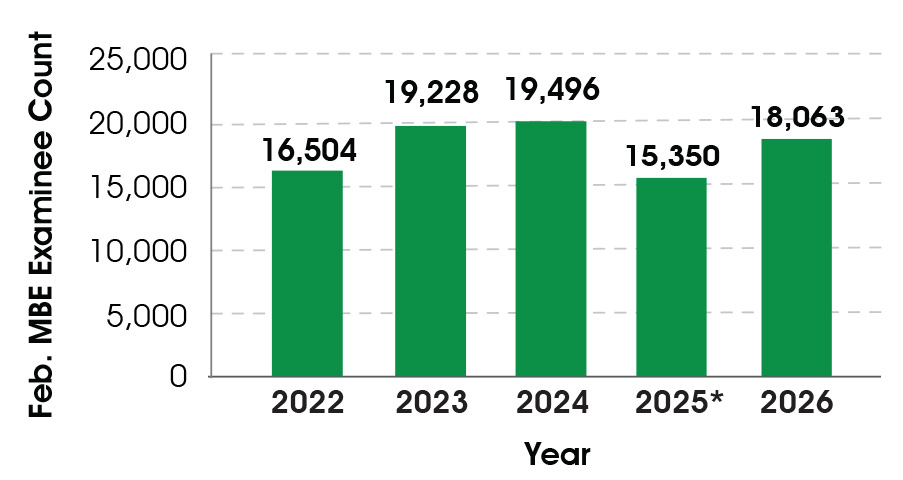 bar graph of number of February MBE examinees. 2022: 16,504; 2023: 19,228; 2024: 19,496; 2025: 15,350; 2026: 18,063