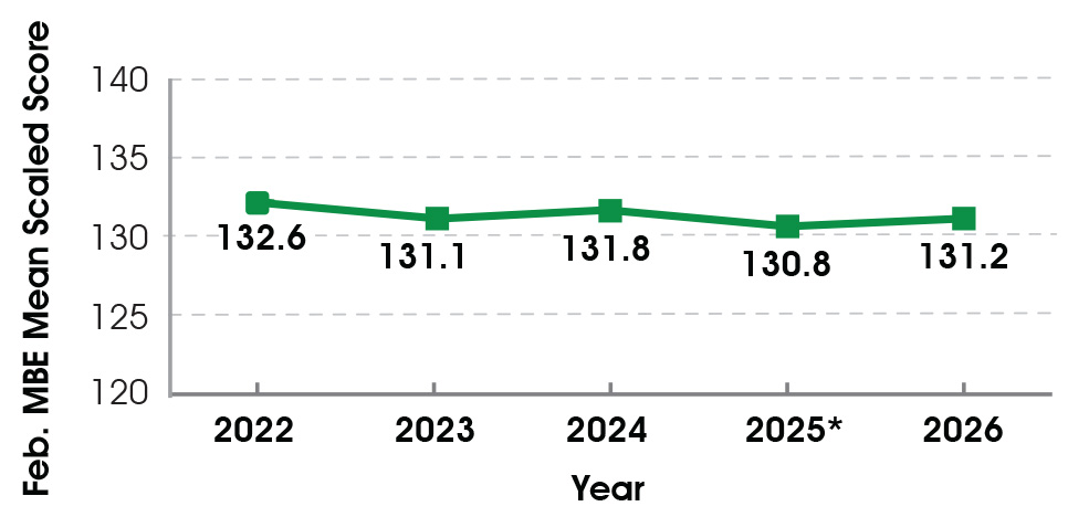 line graph of number of February MBE mean scores. 2022: 132.6; 2023: 131.1; 2024: 131.8; 2025: 130.8; 2026: 131.2