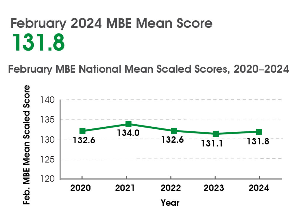 Line graph of February MBE national mean scaled scores, 2020-2024. 2020 = 132.6; 2021 = 134.0; 2022 = 132.6; 2023 = 131.1; 2024 = 131.8.