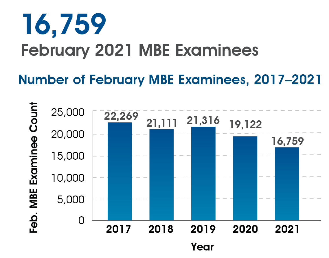 Graph shows the number of February MBE examinees from 2017 through 2021. The number declined from 22,269 in 2017 to 21,111 in 2018. It then rose slightly to 21,316 in 2019 before falling again to 19,122 in 2020 and 16,759 in 2021.