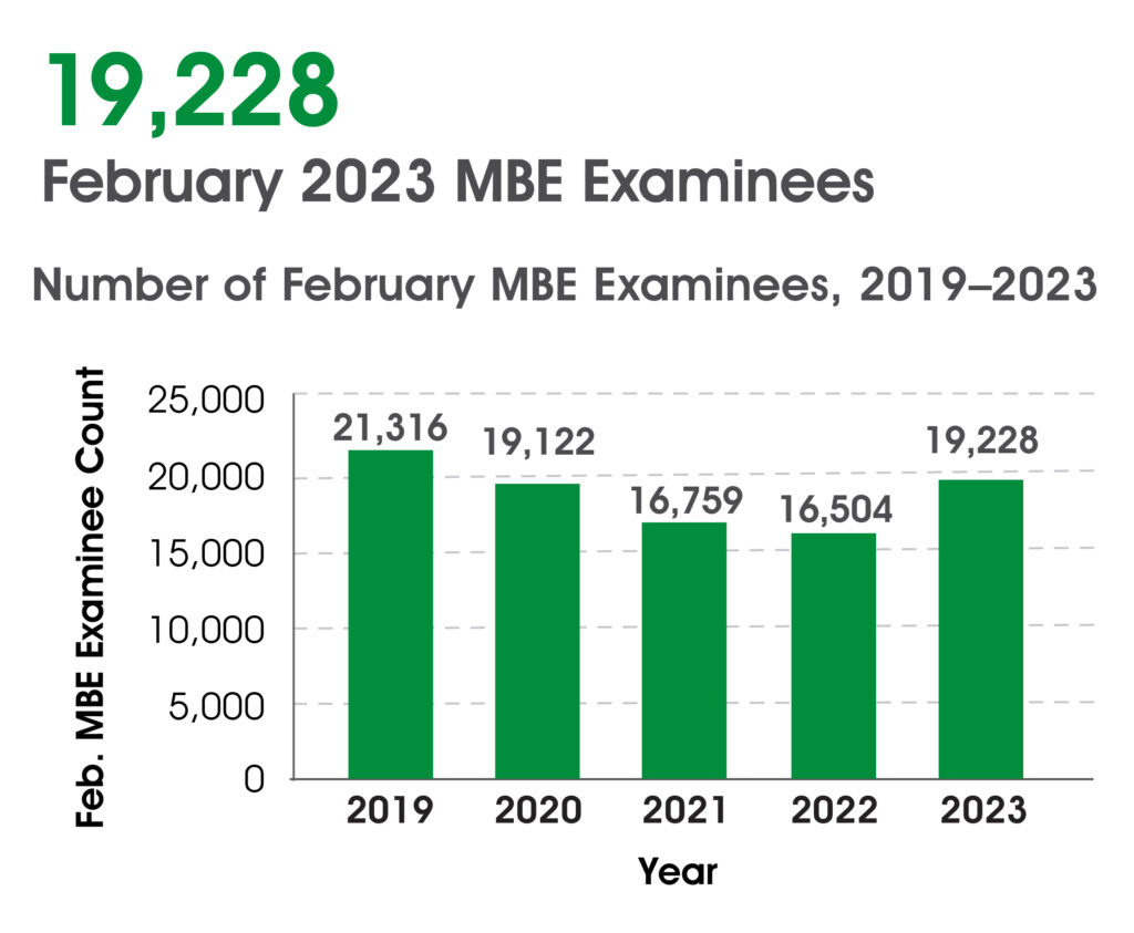 Bar graph of February MBE national examinee counts, 2019-2022. 2019 = 21,316; 2020 = 19,122; 2021 = 16,759; 2022 = 16,504, 2023 = 19,228.