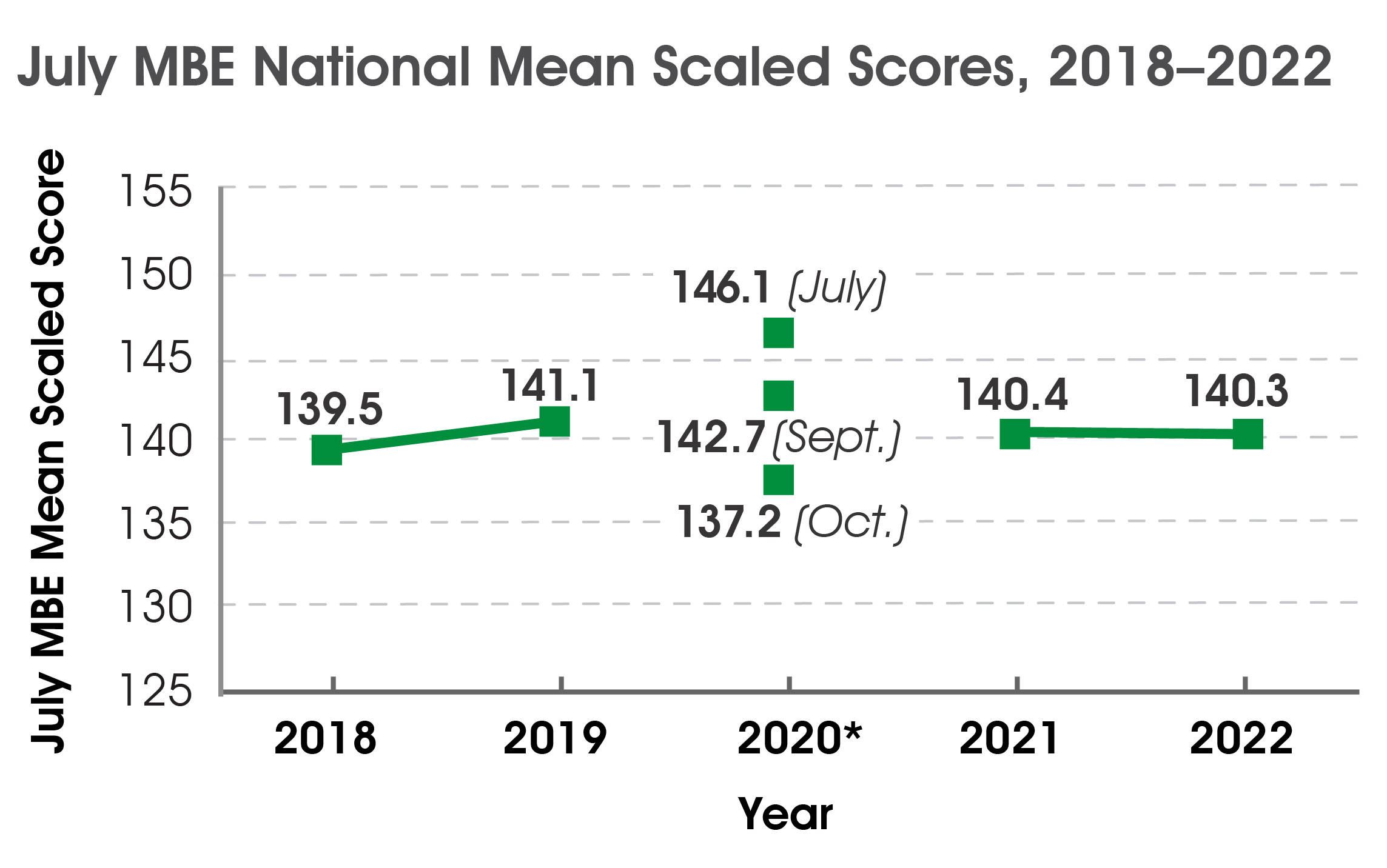Bar graph of July MBE national examinee counts, 2018-2022. 2018 = 45,274; 2019 = 45,334; 2020 = 5,678 (July), 1,811 (Sept.), 417 (Oct.); 2021 = 45,872; 2022 = 44,705.
