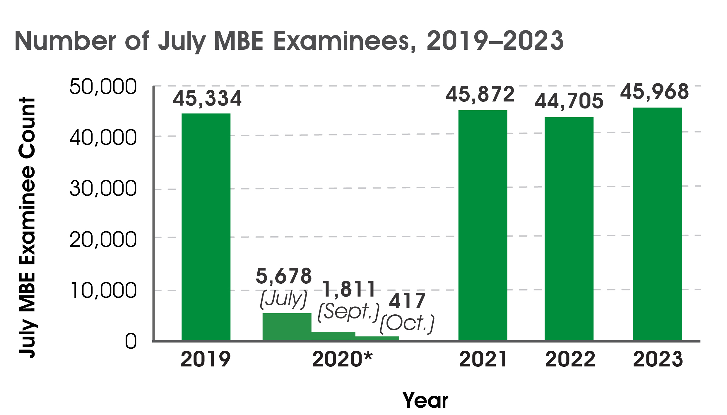 Bar graph of 2019-2023 July MBE national examinee counts. 2019 = 45,334; 2020 = 5,678 (July), 1,811 (Sept.), 417 (Oct.); 2021 = 45,872; 2022 = 44,705; 2023 = 45,968.