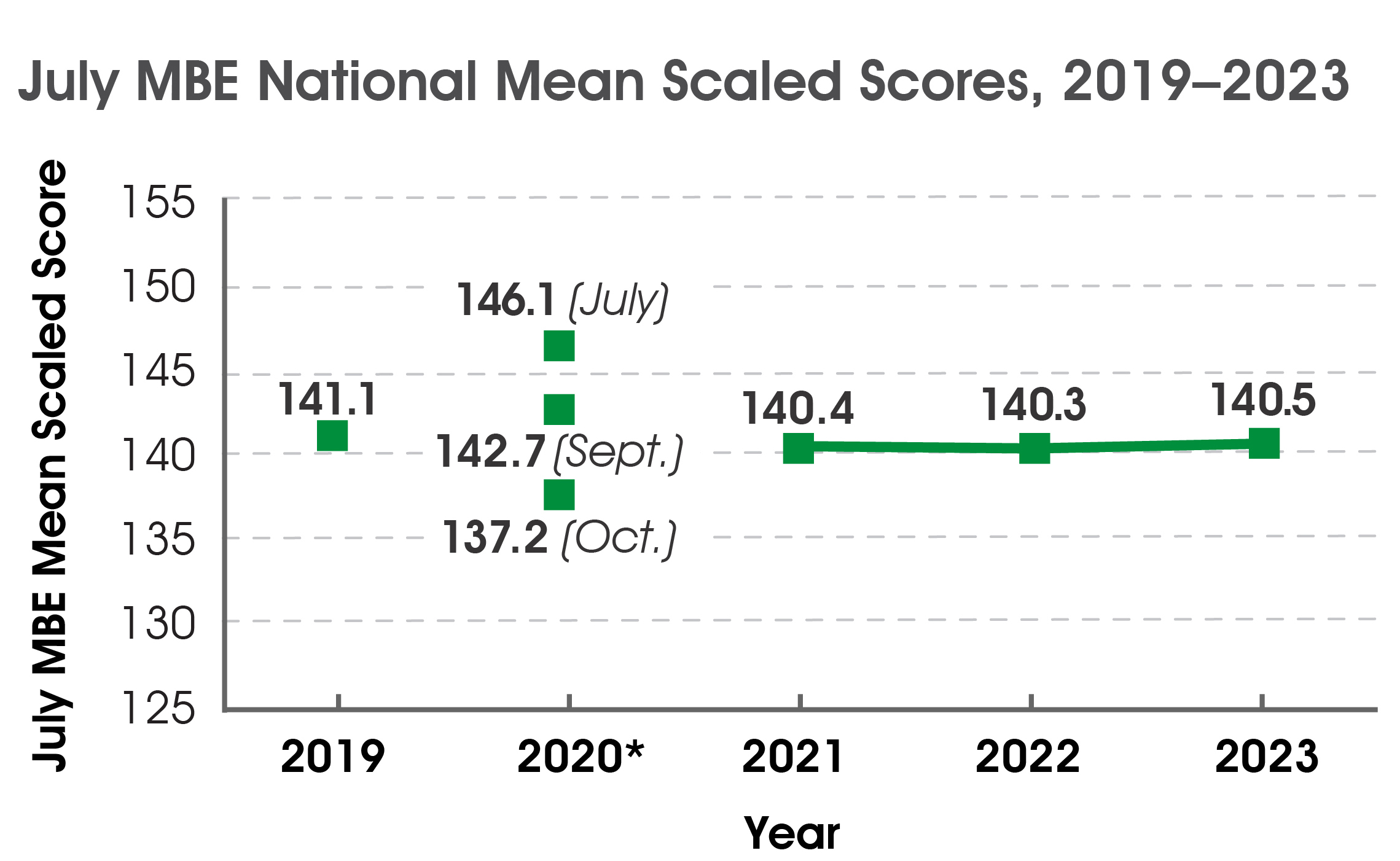 Line graph of 2019-2023 July MBE national mean scaled scores. 2019 = 141.1; 2020 = 146.1 (July), 142.7 (Sept.), 137.2 (Oct.); 2021 = 140.4; 2022 = 140.3; 2023 = 140.5.