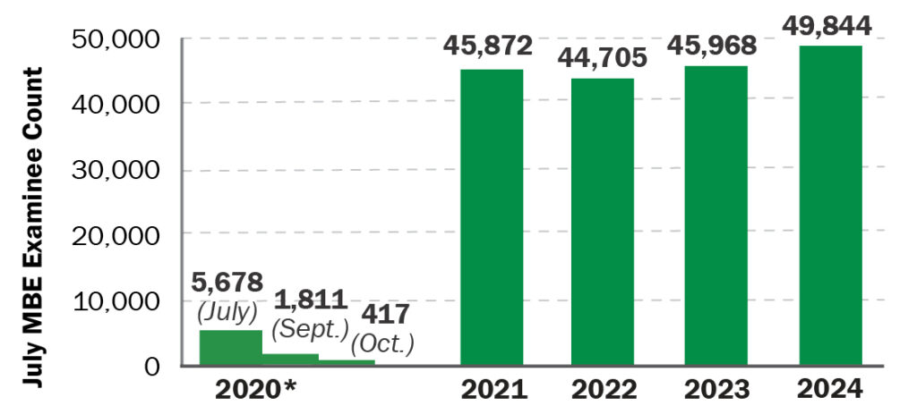 Bar graph of 2020-2024 July MBE national examinee counts. 2020 = 5,678 (July), 1,811 (Sept.), 417 (Oct.); 2021 = 45,872; 2022 = 44,705; 2023 = 45,968; 2024 = 49,844