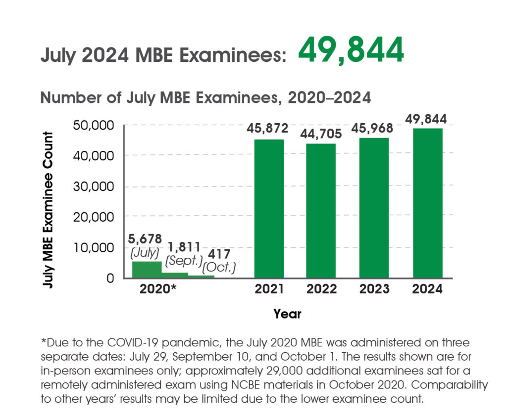 Bar graph of 2020-2024 July MBE national examinee counts. 2020 = 5,678 (July), 1,811 (Sept.), 417 (Oct.); 2021 = 45,872; 2022 = 44,705; 2023 = 45,968; 2024 = 49,844