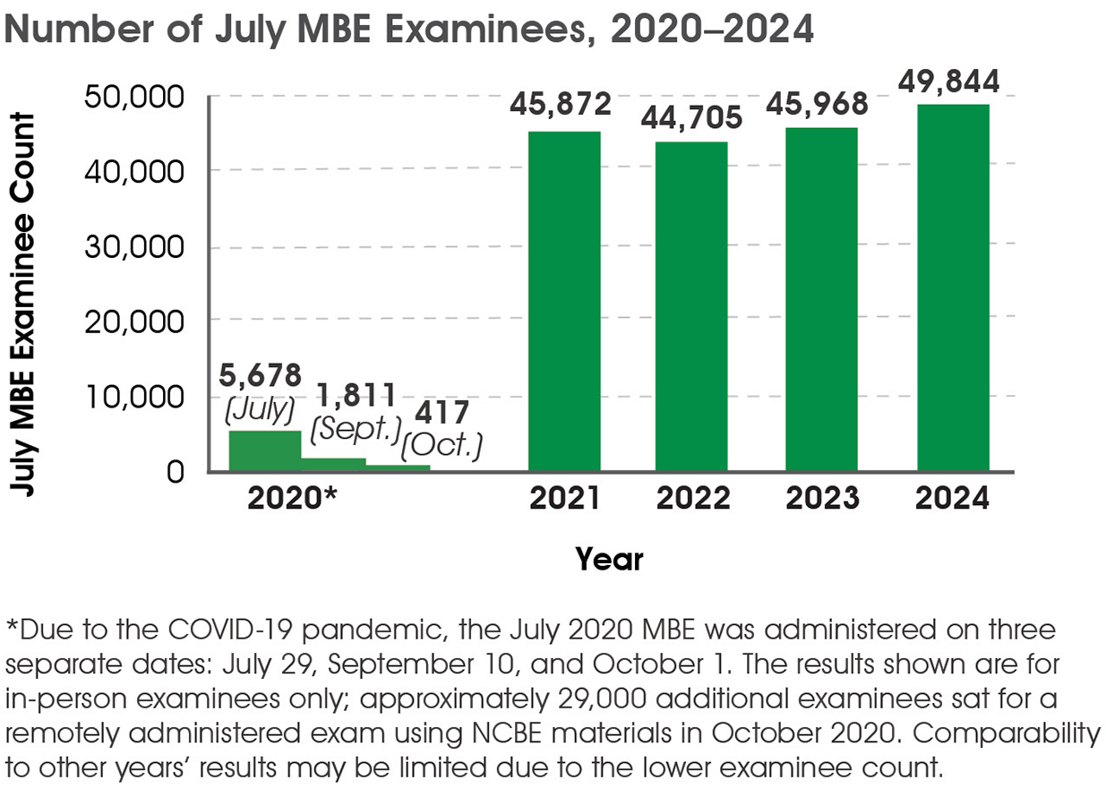 Bar graph of 2020-2024 July MBE national examinee counts. 2020 = 5,678 (July), 1,811 (Sept.), 417 (Oct.); 2021 = 45,872; 2022 = 44,705; 2023 = 45,968; 2024 = 49,844