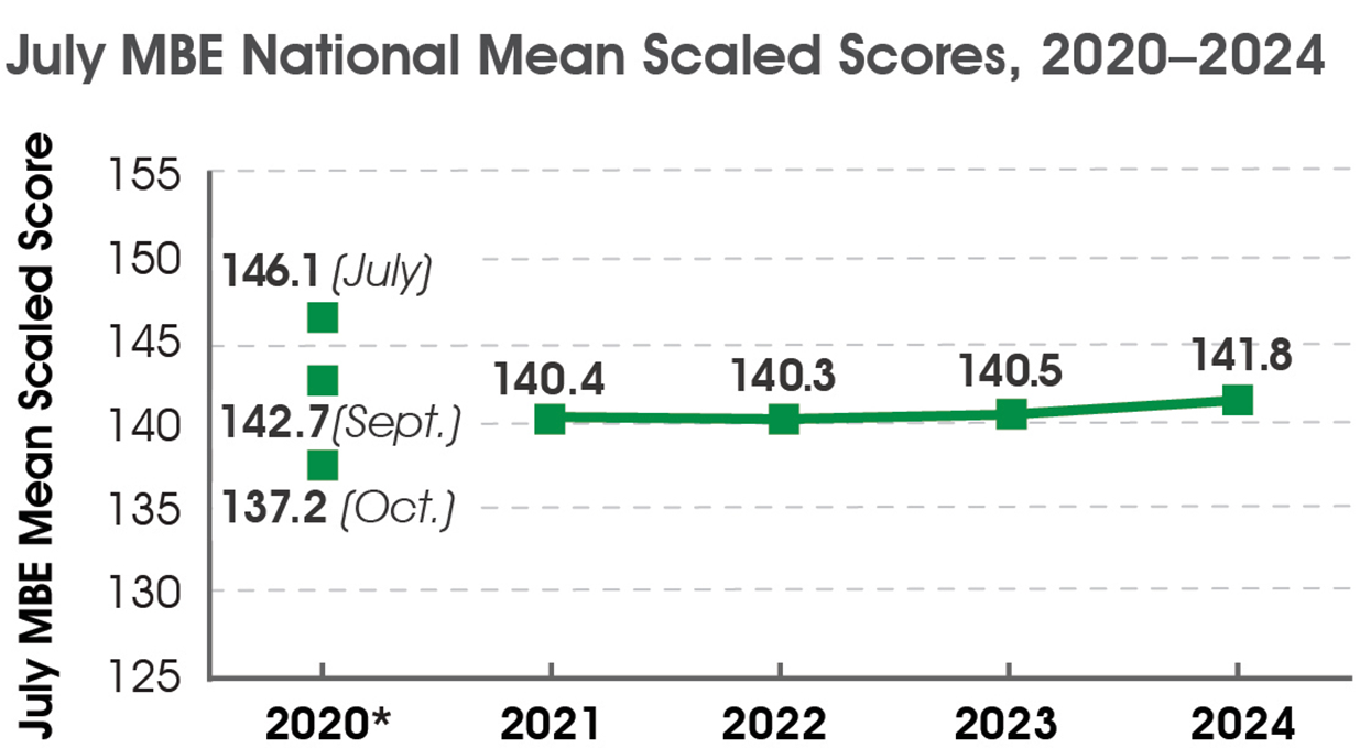 Line graph of 2020-2024 July MBE national mean scaled scores. 2020 = 146.1 (July), 142.7 (Sept.), 137.2 (Oct.); 2021 = 140.4; 2022 = 140.3; 2023 = 140.5; 2024 = 141.8