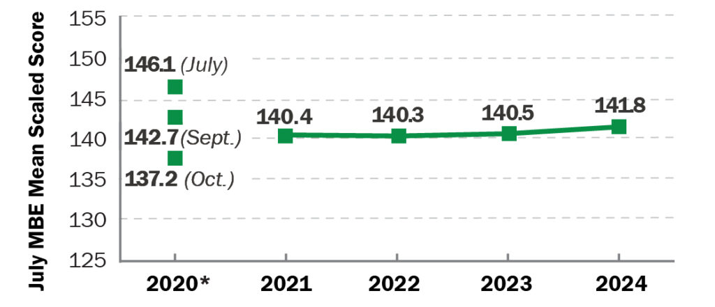 Line graph of 2020-2024 July MBE national mean scaled scores. 2020 = 146.1 (July), 142.7 (Sept.), 137.2 (Oct.); 2021 = 140.4; 2022 = 140.3; 2023 = 140.5; 2024 = 141.8