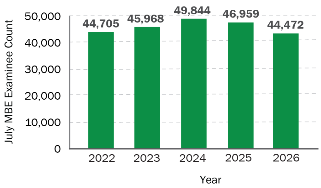 Bar graph showing number of MBE examinees for July. 2022: 44,705; 2023: 45,968; 2024: 49,844; 2025: 46,959; 2026: 44,472