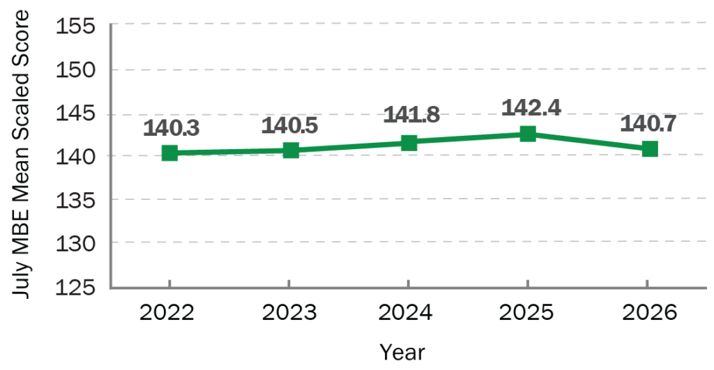 Line graph showing MBE mean scaled scores for July. 2022: 140.3; 2023: 140.5; 2024: 141.8; 2025: 142.4; 2026: 140.7