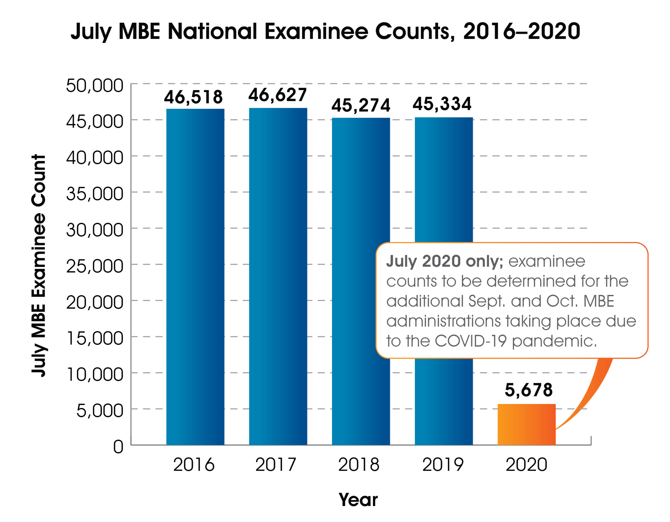 Bar graph of July MBE national examinee counts, 2016-2020. 2016 = 46,518; 2017 = 46,627; 2018 = 45,274; 2019 = 45,334; 2020 = 5,678. Examinee counts for September and October exams also taking place because of the COVID-19 pandemic have not been determined yet.