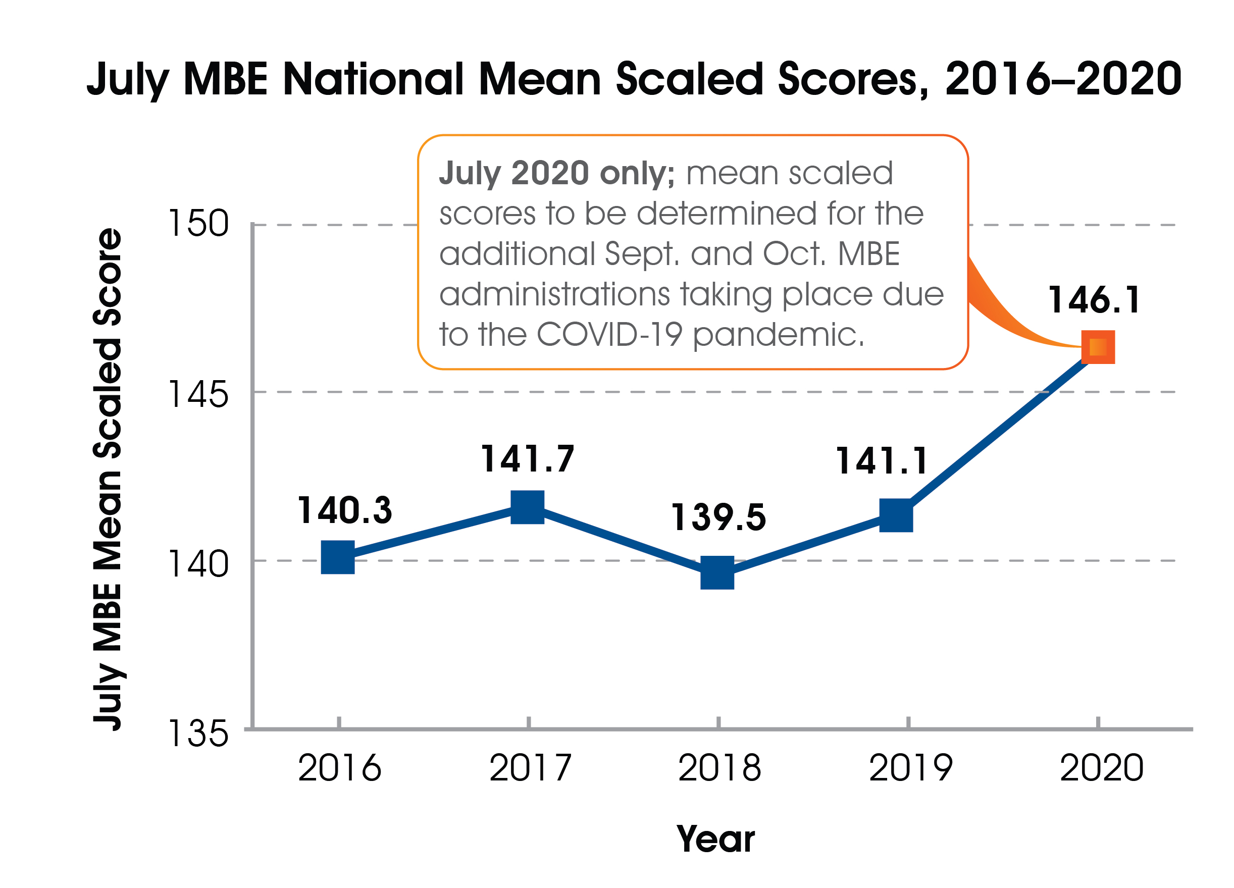 July 2020 MBE Mean Score Increases National Conference Of Bar Examiners