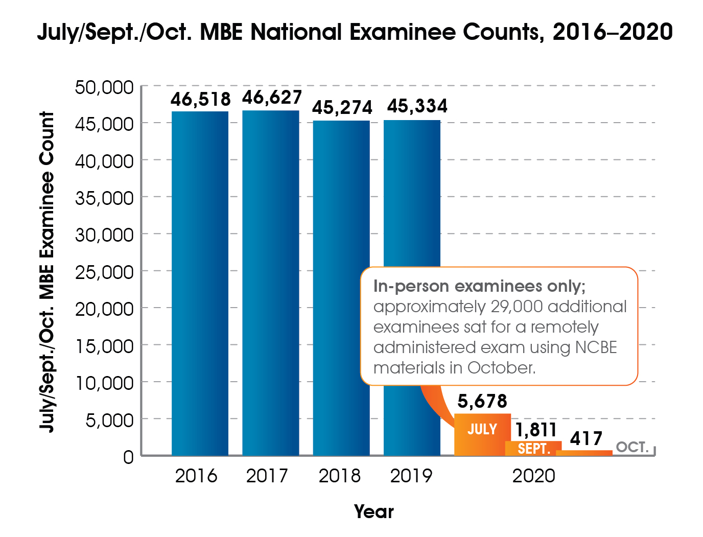 A bar graph of July, September, and October MBE national examinee counts, 2016-2020. 2016 = 46,518; 2017 = 46,627; 2018 = 45,274; 2019 = 45,334; July 2020 = 5,678; September 2020 = 1,811; October 2020 = 417. Approximately 29,000 additional examinees sat for a remotely administered exam using NCBE materials in October 2020.