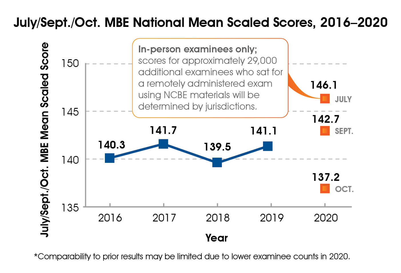 A line graph of July, September, and October MBE national mean scaled scores, 2016-2020. 2016 = 140.3; 2017 = 141.7; 2018 = 139.5; 2019 = 141.1; July 2020 = 146.1; September 2020 = 142.7; October 2020 = 137.2. Scores for approximately 29,000 additional examinees who sat for a remotely administered exam using NCBE materials in October 2020 will be determined by jurisdictions.