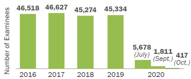 This bar graph shows the number of July MBE examinees in the years 2016–2020. The number of MBE examinees in July 2016 was 46,518; in July 2017 it was 46.627; in July 2018 it was 45,274; and in July 2019 it was 45,334. In 2020 there were 5,678 examinees in July, 1,811 in September, and 417 in October.
