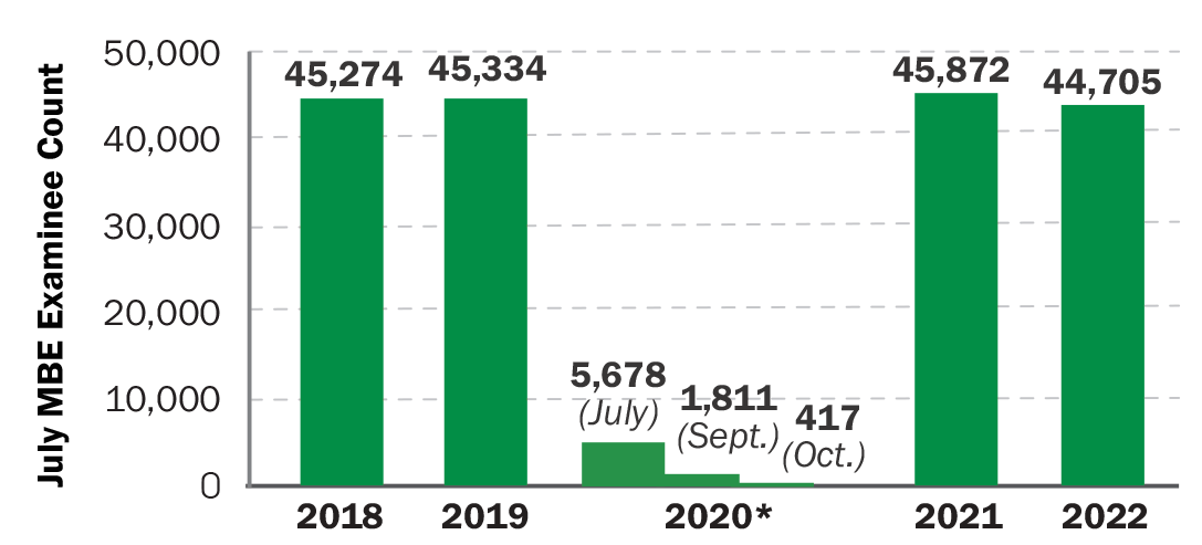 Bar graph showing the number of July MBE examinees, 2018–2022: 45,274 in 2018; 45,334 in 2019; 2020 is split among July (5,678), September (1,811), and October (417); 45,872 in 2021; 44,705 in 2022. 