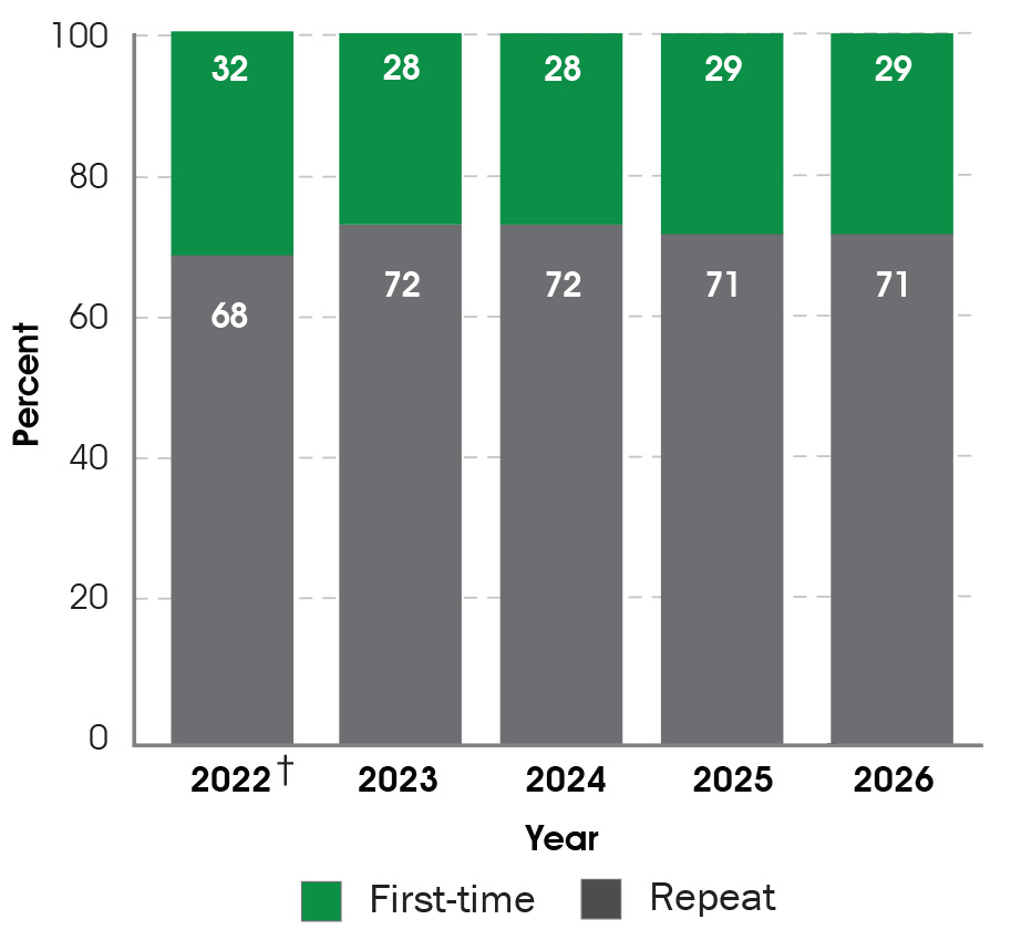 Bar graph showing percentages of first-time and repeat examinees per February administration. 2022: 32% first time, 68 repeater; 2023: 28% first time, 72% repeater; 2024: 28% first time, 72% repeater; 2025: 29% first time, 71% repeater; 2026: 29% first time, 71% repeater
