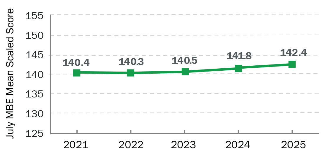 Line graph showing MBE mean scaled scores for July. 2021: 140.4; 2022: 140.3; 2023: 140.5; 2024: 141.8; 2025: 142.4