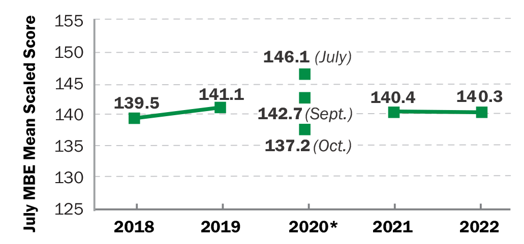 Line graph showing July MBE Mean Scaled Scores, 2018–2022: 139.5 in 2018; 141.1 in 2019; 2020 is split among July (146.1), September (142.7), and October (137.2); 140.4 in 2021; 140.3 in 2022. 