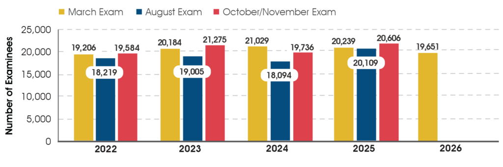 Number of MPRE examinees, 2022–2025, split between March, August, and November subtotals. 2022: 19,206 (March), 18,219 (August), 19,584 (November); 2023: 20,184 (March), 19,005 (August), 21,275 (November); 2024: 21,029 (March), 18,094 (August),19,736 (November); 2025: 20,239 (March), 20,109 (August), 20,606 (November);: 2026: 19,651 (March).