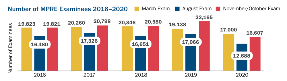 This bar graph shows the number of MPRE examinees in the years 2016 through 2020 for the March, August, and November/October exams. In 2016 there were 19,823 examinees for the March exam, 16,480 for the August exam, and 19.821 for the November/October exam. In 2017, there were 20,260 examinees for the March exam, 17,326 for the August exam, and 20,798 for the November/October exam. In 2018 there were 20,346 examinees for the March exam, 16,651 for the August exam, and 20,580 for the November/October exam. In 2019 there were 19,138 examinees for the March exam, 17,066 for the August exam, and 22,165 for the November/October exam. In 2020 there were 17,000 examinees for the March exam, 12,688 for the August exam, and 16,607 for the November/October exam.