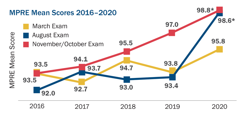 This line graph shows MPRE mean scores from the years 2016 through 2020 for the March, August, and November/October exams. The mean score for the March exam was 93.5 in 2016, 92.7 in 2017, 94.7 in 2018, 93.8 in 2019, and 95.8 in 2020. The mean score for the August exam was 92.0 in 2016, 93.7 in 2017, 93.0 in 2018, 93.4 in 2019, and 98.6 in 2020. (Comparability to prior results may be limited due to the lower examinee count in August 2020.) The mean score for the November/October exam was 93.5 in 2016, 94.1 in 2017, 95.5 in 2018, 97.0 in 2019, and 98.8 in 2020. (Comparability to prior results may be limited due to the lower examinee count in October 2020.)