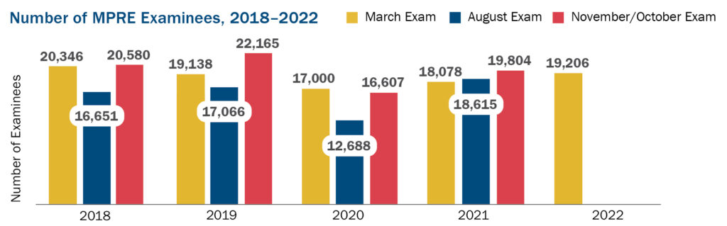 Number of MPRE examinees, 2018–2022, split between March, August, and November/October subtotals. 2018: 20,346 (March), 16,651 (August), 20,580 (November/October); 2019: 19,138 (March), 17,066 (August), 22,165 (November/October); 2020: 17,000 (March), 12,688 (August), 16,607 (November/October); 2021: 18,078 (March), 18,615 (August), 19,804 (November/October); 2022: 19,206 (March)