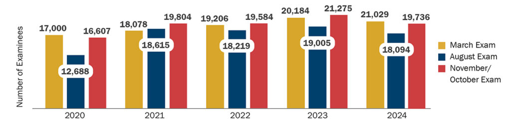 Bar graph of number of MPRE examinees per administration from 2020 to 2024. 2024 totals were: March, 21,029; August, 18,094; and November, 19,737. The November number is slightly lower than the previous November’s.