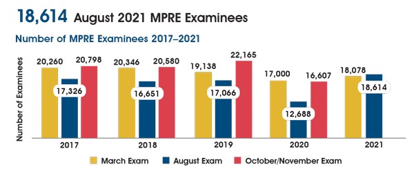 A chart showing the number of MPRE examinees 2017-2021. In March 2017-2021 there were 20,260; 20,346; 19,138; 17,000; and 18,078 examinees. In August 2017-2021 there were 17,326; 16,651; 17,066; 12,688; and 18,614 examinees. In October/November 2017-2020 there were 20,798; 20,580; 22,165; and 16,607 examinees.