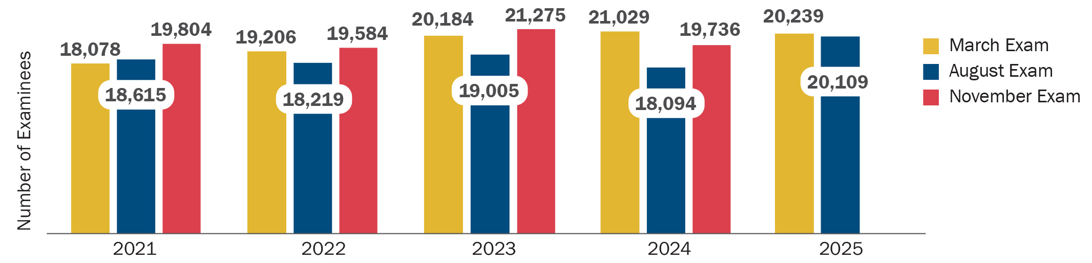 Bar graph showing number of examinees for March, August, and November exams. 2021: March 18,078, August 18,615, November 19,804; 2022: March 19,206, August 18,219, November 19,584; 2023: March 20,184, August 19,005, November 21,275; 2024: March 21,029, August 18,094, November 19,736; 2025: March 20,239, August 20,109