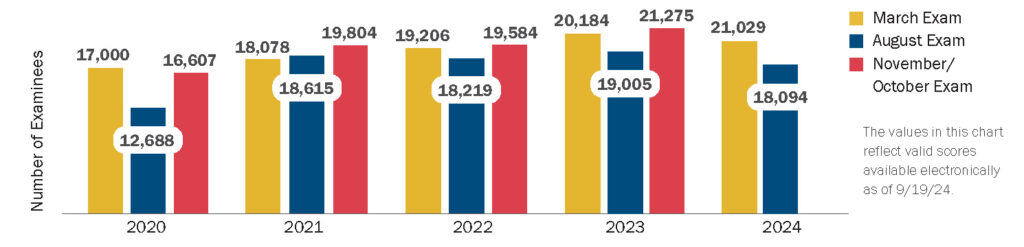 A chart showing the number of MPRE examinees 2020-2024. In March 2020-2024 there were 17,000; 18,078; 19,206; 20,184; and 21,029 examinees. In August 2020-2024 there were 12,688; 18,615; 18,219; 19,005; and 18,094 examinees. In October/November 2020-2023 there were 16,607; 19,804; 19,584; and 21,275 examinees. The chart includes the following note: The values in this chart reflect valid scores available electronically as of 9/19/24.