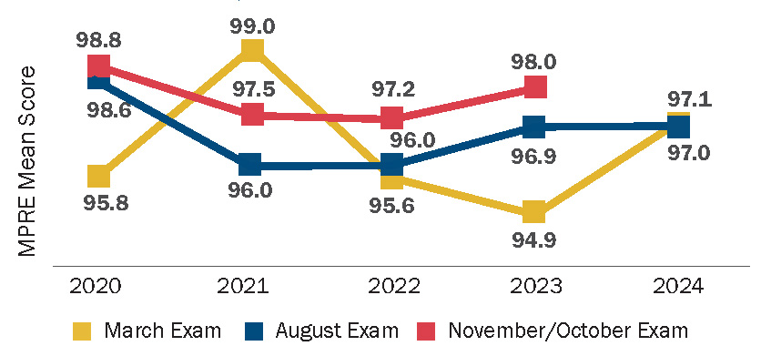 A chart showing MPRE mean scores 2020-2024. In March 2020-2024 the mean score was 95.8, 99.0, 95.6, 94.9, and 97.1. In August 2020-2024 the mean score was 98.6, 96.0, 96.0, 96.9, and 97.0. In October/November 2020-2023 the mean score was 98.8, 97.5, 97.2, and 98.0. The chart includes the following note: Comparability of results may be limited due to fluctuations in examinee counts. The values in this chart reflect valid scores available electronically as of 9/19/24.