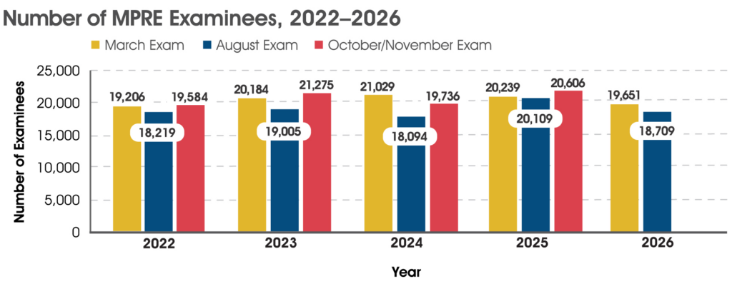 Bar graph showing number of MPRE examinees for March, August, and November exams. 2022: March 19,206, August 18,219, November 19,584; 2023: March 20,184, August 19,005, November 21,275; 2024: March 21,029, August 18,094, November 19,736; 2025: March 20,239, August 20,109, November 20,606; 2026: March 19,651, August 18,709