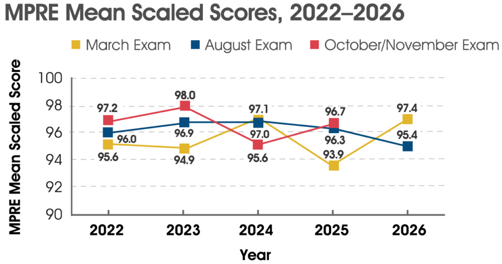 Line graph of MPRE mean scaled scores in March, August, and November. 2022: March 95.6, August 96.0, November 97.2; 2023: March 94.9, August 96.9, November 98.0; 2024: March 97.1, August 97.0, November 95.6; 2025: March 93.9, August 96.3, November 96.7; 2026: March 97.4, August 95.4