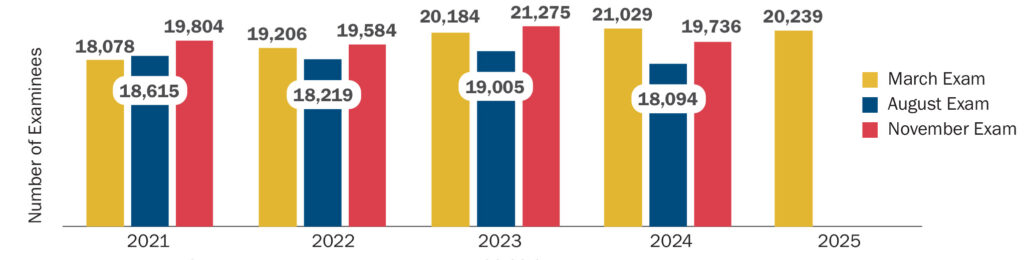 Number of MPRE examinees, 2021–2025, split between March, August, and November subtotals. 2021: 18,078 (March), 18,615 (August), 19,804 (November); 2019: 19,138 (March), 17,066 (August), 22,165 (November/October); 2022: 19,206 (March), 18,219 (August), 19,584 (November); 2023: 20,184 (March), 19,005 (August), 21,275 (November); 2024: 21,029 (March), 18,094 (August),19,736 (November); 2025: 20,239 (March).”