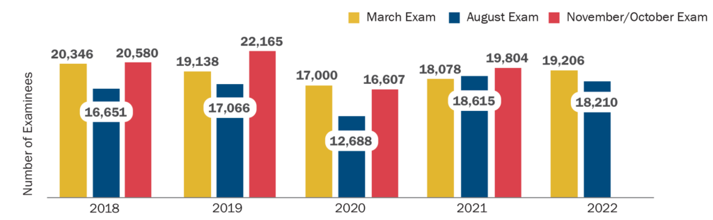 Bar graph showing the number of MPRE examinees 2018-2022. In March 2018-2022 there were 20,346; 19,138; 17,000; 18,078; and 19,206 examinees. In August 2018-2022 there were 16,651; 17,066; 12,688; 18,615 and 18,210 examinees. In October/November 2018-2021 there were 20,580; 22,165; 16,607; and 19,804 examinees. 