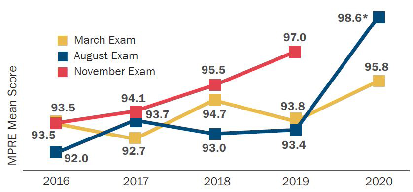 This graph shows the MPRE mean scores in the years 2016–2020 for the three exams offered each year. The mean score for March was 93.5 in 2016, 92.7 in 2017, 94.7 in 2018, 93.8 in 2019, and 95.8 in 2020. The mean score for August was 92.0 in 2016, 93.7 in 2017, 93.0 in 2018, 93.4 in 2019, and 98.6 in 2020. (Comparability of the August 2020 mean score to prior results may be limited due to the lower examinee count in August 2020.) The mean score for November was 93.5 in 2016, 94.1 in 2017, 95.5 in 2018, and 97.0 in 2019.