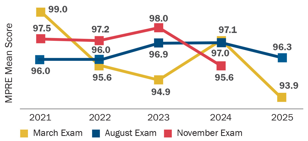 Line graph of MPRE mean scores in March, August, and November. 2021: March 99.0, August 96.0, November 97.5; 2022: March 95.6, August 96.0, November 97.2; 2023: March 94.9, August 96.9, November 98.0; 2024: March 97.1, August 97.0, November 95.6; 2025: March 93.9, August 96.3
