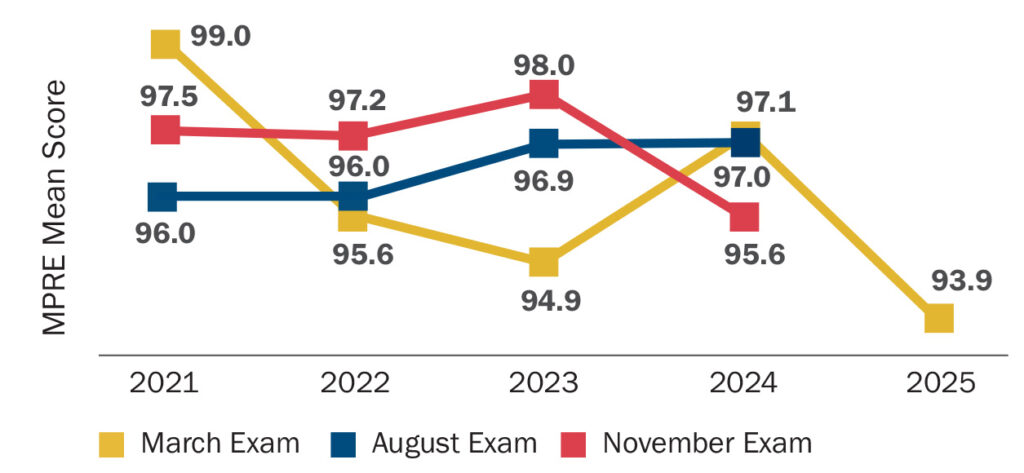MPRE mean scores, 2021–2025, split between exam administrations. 2021: 99.0 (March), 96.2 (August), 97.5 (November); 2022: 95.6 (March), 96.0 (August), 97.2 (November); 2023: 94.9 (March), 96.9 (August), 98.0 (November/October); 2024: 97.1 (March), 97.0 (August), 95.6 (November); 2025: 93.9 (March)