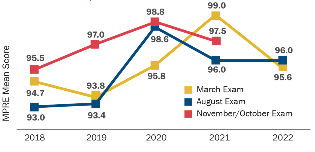 Line graph showing MPRE mean scores 2018-2022. In March 2018-2022 the mean score was 94.7, 93.8, 95.8, 99.0, and 95.6. In August 2018-2022 the mean score was 93.0, 93.4, 98.6, 96.0, and 96.0. In November 2018-2021 the mean score was 95.5, 97.0, 98.8, and 97.5. 