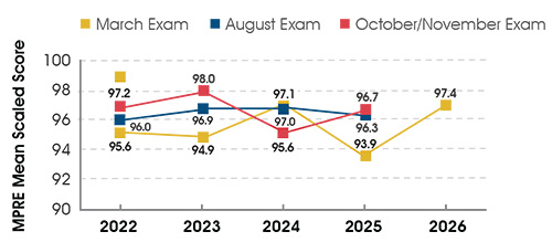 MPRE mean scores, 2021–2025, split between exam administrations. 2021: 99.0 (March), 96.2 (August), 97.5 (November); 2022: 95.6 (March), 96.0 (August), 97.2 (November); 2023: 94.9 (March), 96.9 (August), 98.0 (November/October); 2024: 97.1 (March), 97.0 (August), 95.6 (November); 2025: 93.9 (March)