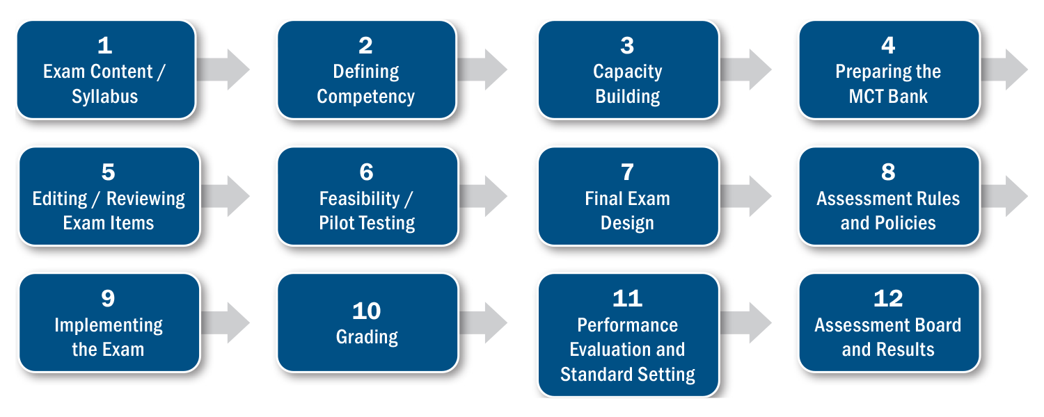 The 12 stages of bar exam development in the Maldives, with each stage in a text box with arrows pointing to the next stage. 1. Exam Content/ Syllabus; 2. Defining Competency; 3. Capacity Building; 4. Preparing the MCT Bank; 5. Editing / Reviewing Exam Items; 6. Feasibility / Pilot Testing; 7. Final Exam Design; 8. Assessment Rules and Policies; 9. Implementing the Exam; 10. Grading; 11. Performance Evaluation and Standard Setting; 12. Assessment Board and Results